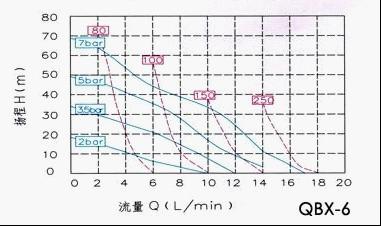 QBX-6氣動隔膜泵性能曲線圖