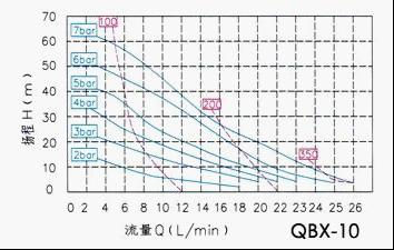 QBX-10氣動隔膜泵性能曲線圖