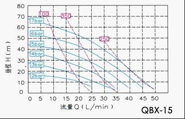 QBX-15氣動隔膜泵性能曲線圖