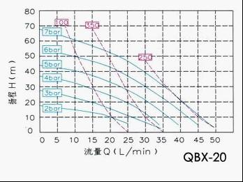QBX-20氣動隔膜泵性能曲線圖