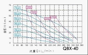 QBX-40氣動隔膜泵性能曲線圖