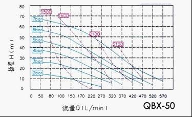 QBX-50氣動隔膜泵性能曲線圖