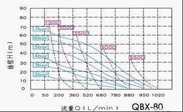 QBX-80氣動隔膜泵性能曲線圖
