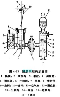 往復(fù)式隔膜泵