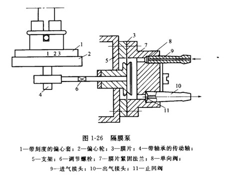 隔膜泵與電磁泵