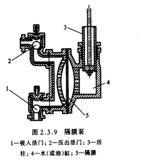 隔膜泵