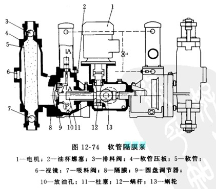 軟管隔膜泵