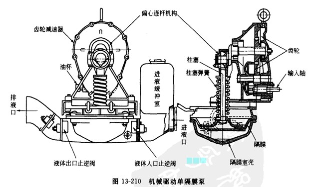 機械驅動隔膜泵
