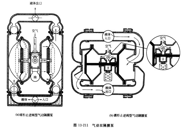 氣壓驅動隔膜泵