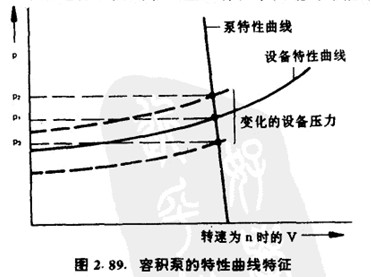 活塞泵和隔膜泵的調節