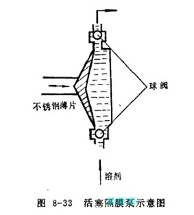活塞隔膜泵