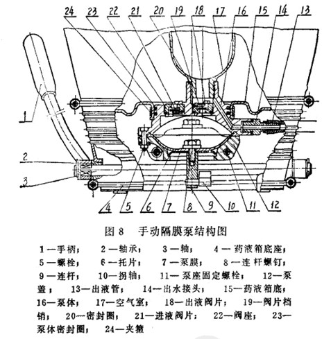 手動背負隔膜泵噴霧器結構原理