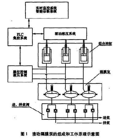 液動(dòng)隔膜泵的組成和工作原理