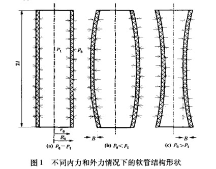 軟管隔膜泵