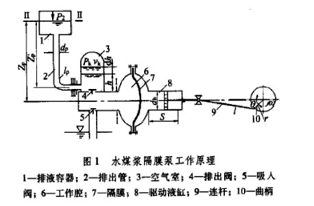 水煤槳用膜泵工作原理