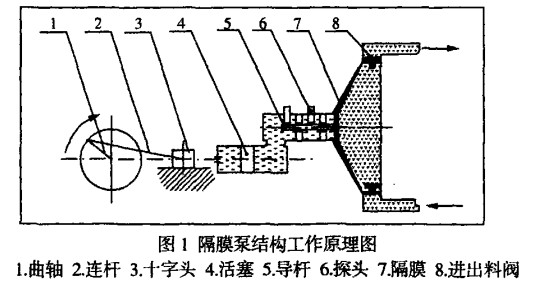 往復式活塞隔膜泵的結構