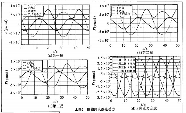 隔膜泵曲軸運動學仿真及結果分析