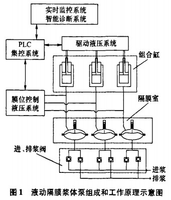 液動隔膜泵組成和工作原理