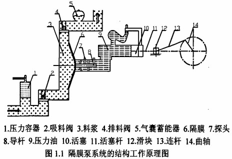 隔膜泵系統(tǒng)的結(jié)構(gòu)工作原理圖