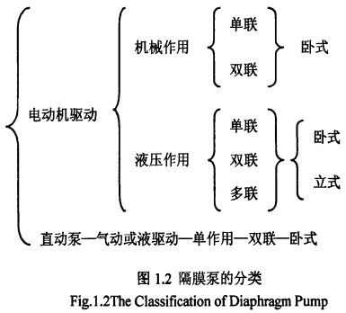 隔膜泵的分類