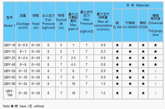 QBY鑄鐵氣動(dòng)隔膜泵性能參數(shù)表