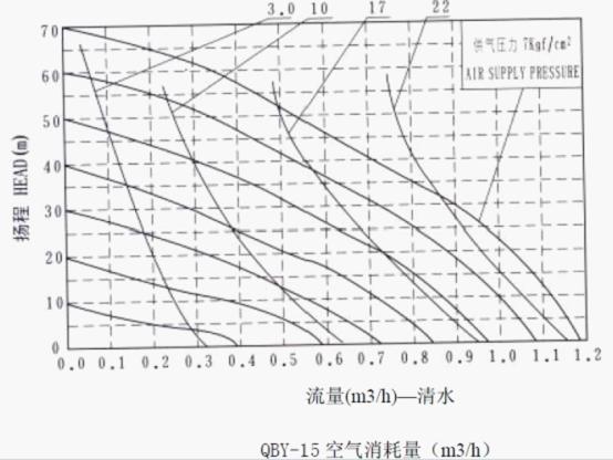 QBY鑄鐵氣動(dòng)隔膜泵性能曲線圖
