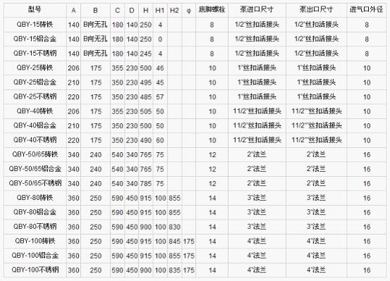 QBY鑄鐵氣動(dòng)隔膜泵鏈接示意表