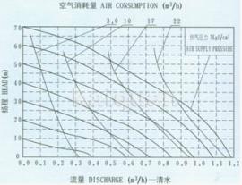 QBY不銹鋼氣動隔膜泵安裝曲線圖