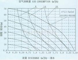 QBY不銹鋼氣動隔膜泵安裝曲線圖