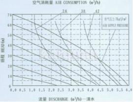 QBY不銹鋼氣動隔膜泵安裝曲線圖
