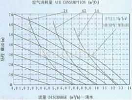 QBY不銹鋼氣動隔膜泵安裝曲線圖