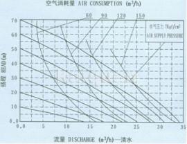 QBY不銹鋼氣動隔膜泵安裝曲線圖