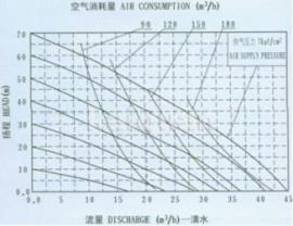 QBY不銹鋼氣動隔膜泵安裝曲線圖