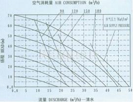 QBY不銹鋼氣動隔膜泵安裝曲線圖