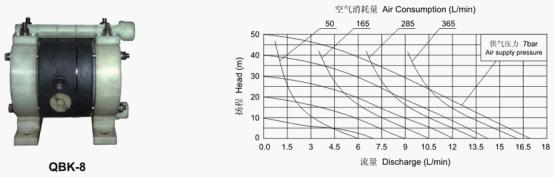 QBK氣動隔膜泵(第三代)曲線圖