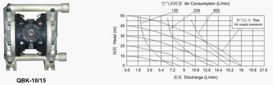 QBK氣動隔膜泵(第三代)曲線圖