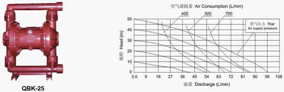 QBK氣動隔膜泵(第三代)曲線圖
