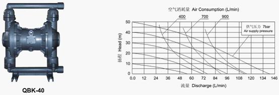QBK氣動隔膜泵(第三代)曲線圖