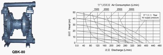 QBK氣動隔膜泵(第三代)曲線圖