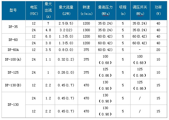 DP微型隔膜泵性能參數(shù)